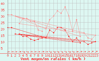 Courbe de la force du vent pour Cognac (16)