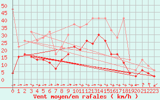 Courbe de la force du vent pour Egolzwil