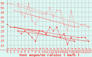 Courbe de la force du vent pour Belm