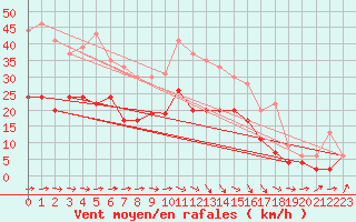 Courbe de la force du vent pour Muret (31)