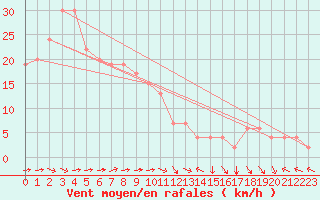 Courbe de la force du vent pour Taegu