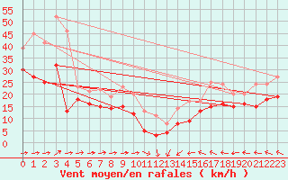 Courbe de la force du vent pour Cap Corse (2B)