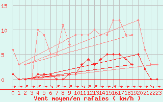 Courbe de la force du vent pour Croisette (62)
