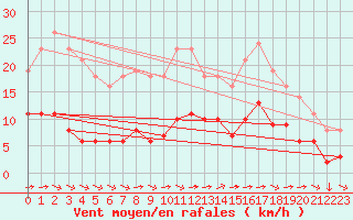 Courbe de la force du vent pour Saint-Yrieix-le-Djalat (19)