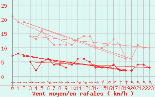 Courbe de la force du vent pour Variscourt (02)