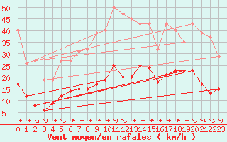 Courbe de la force du vent pour Saint-Yrieix-le-Djalat (19)