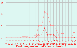 Courbe de la force du vent pour Montret (71)