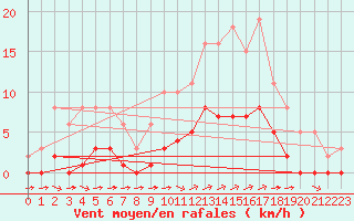 Courbe de la force du vent pour Villarzel (Sw)