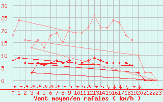 Courbe de la force du vent pour Tauxigny (37)