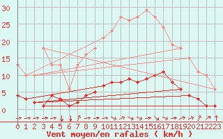 Courbe de la force du vent pour Breuillet (17)