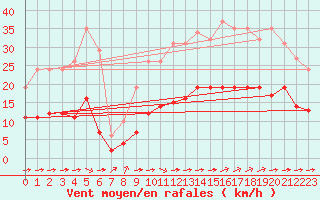 Courbe de la force du vent pour Corsept (44)