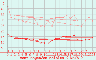 Courbe de la force du vent pour Saint-Martial-de-Vitaterne (17)