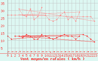 Courbe de la force du vent pour Luc-sur-Orbieu (11)