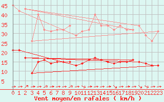 Courbe de la force du vent pour Luc-sur-Orbieu (11)