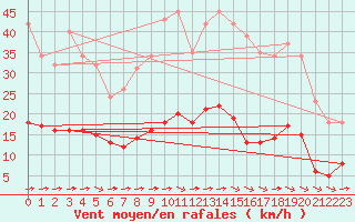 Courbe de la force du vent pour Luc-sur-Orbieu (11)