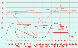 Courbe de la force du vent pour Corsept (44)