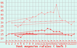 Courbe de la force du vent pour Luc-sur-Orbieu (11)