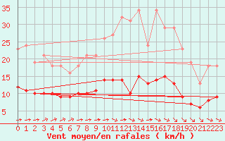 Courbe de la force du vent pour Chailles (41)