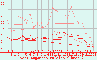 Courbe de la force du vent pour Guidel (56)