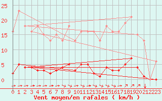 Courbe de la force du vent pour Bziers-Centre (34)