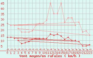 Courbe de la force du vent pour Luc-sur-Orbieu (11)