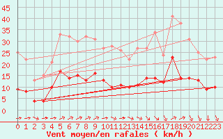 Courbe de la force du vent pour Vannes-Sn (56)