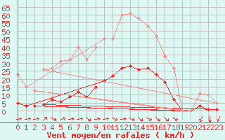 Courbe de la force du vent pour Breuillet (17)