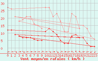 Courbe de la force du vent pour Luc-sur-Orbieu (11)
