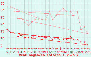 Courbe de la force du vent pour Luc-sur-Orbieu (11)