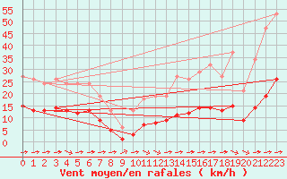 Courbe de la force du vent pour Luc-sur-Orbieu (11)