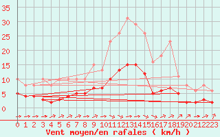 Courbe de la force du vent pour Chailles (41)