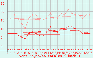 Courbe de la force du vent pour Corsept (44)