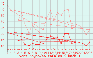 Courbe de la force du vent pour Chailles (41)