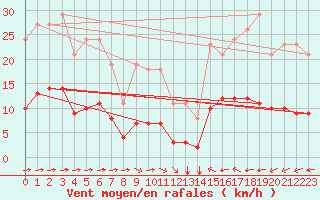 Courbe de la force du vent pour Luc-sur-Orbieu (11)