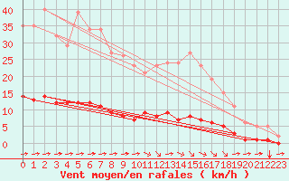 Courbe de la force du vent pour Guret (23)