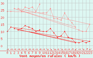 Courbe de la force du vent pour Luc-sur-Orbieu (11)