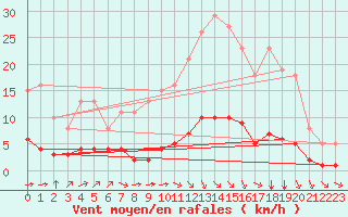 Courbe de la force du vent pour Ruffiac (47)