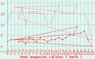 Courbe de la force du vent pour Lagny-sur-Marne (77)