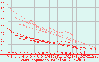 Courbe de la force du vent pour Aizenay (85)