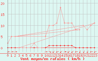 Courbe de la force du vent pour La Poblachuela (Esp)