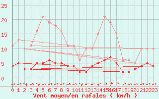 Courbe de la force du vent pour Sant Quint - La Boria (Esp)