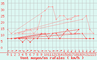 Courbe de la force du vent pour Nuerburg-Barweiler
