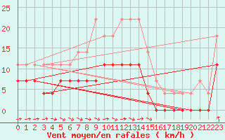 Courbe de la force du vent pour Harsfjarden