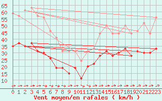 Courbe de la force du vent pour Lorient (56)