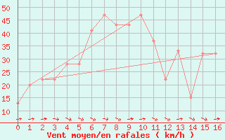 Courbe de la force du vent pour Al-Jouf