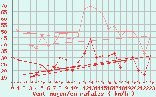 Courbe de la force du vent pour Le Luc - Cannet des Maures (83)