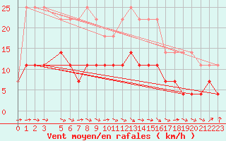 Courbe de la force du vent pour Salla kk