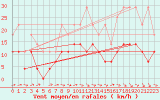 Courbe de la force du vent pour Malaa-Braennan