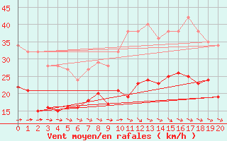 Courbe de la force du vent pour Vinnemerville (76)