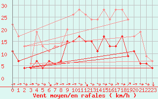 Courbe de la force du vent pour Aurillac (15)